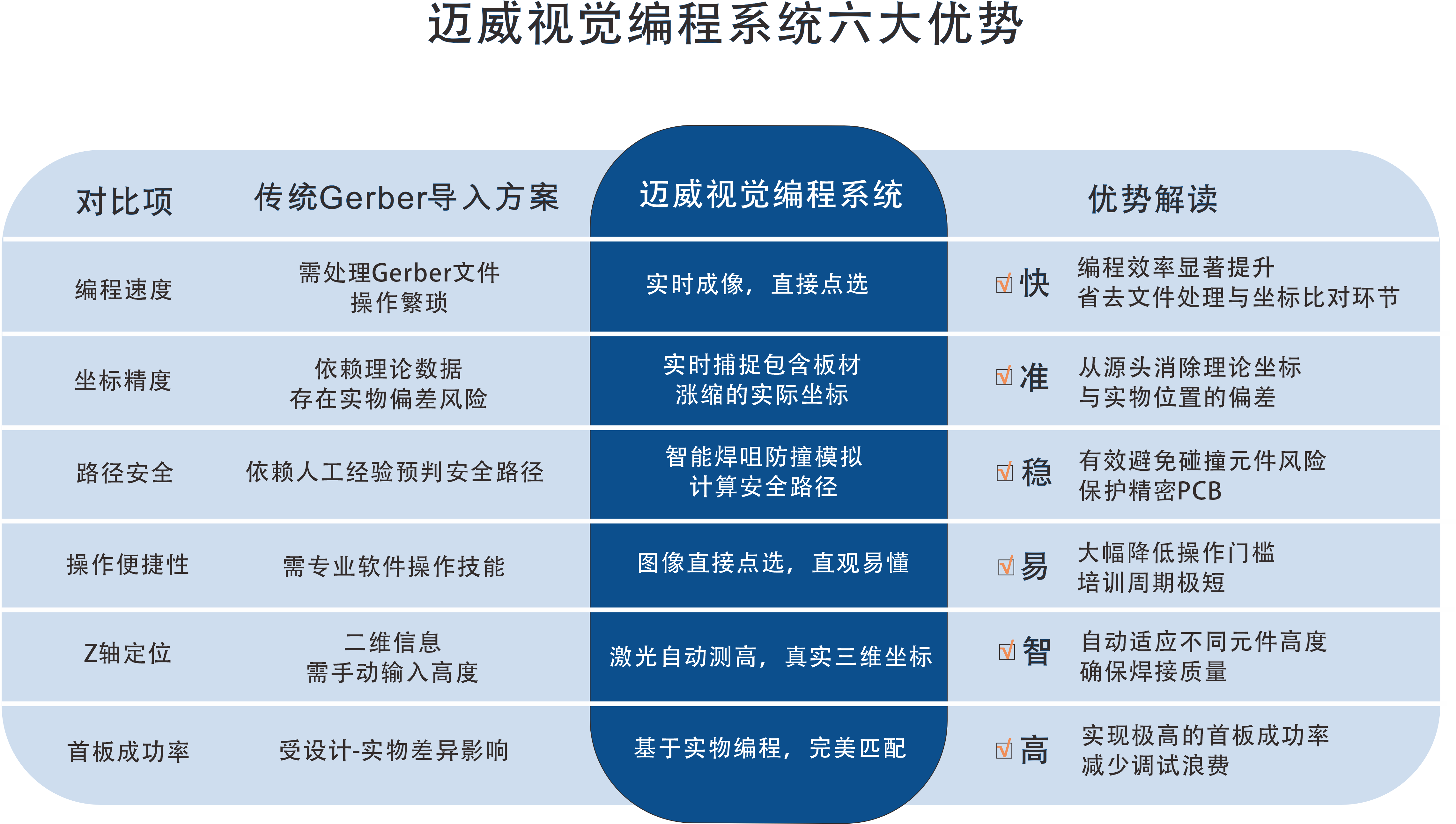 一張表看懂：邁威選擇性波峰焊視覺編程系統的“快、準、穩”